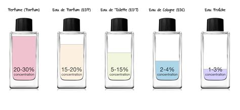 levels of perfume concentrations.